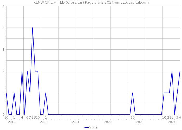 RENWICK LIMITED (Gibraltar) Page visits 2024 