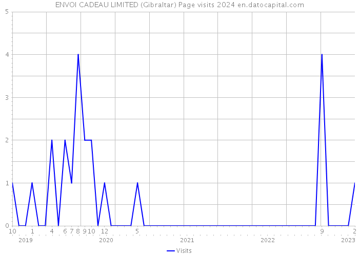 ENVOI CADEAU LIMITED (Gibraltar) Page visits 2024 
