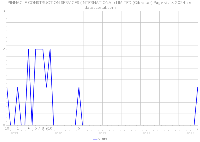 PINNACLE CONSTRUCTION SERVICES (INTERNATIONAL) LIMITED (Gibraltar) Page visits 2024 