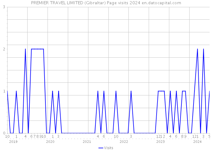 PREMIER TRAVEL LIMITED (Gibraltar) Page visits 2024 