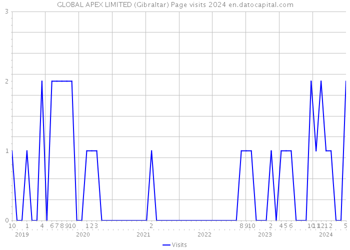 GLOBAL APEX LIMITED (Gibraltar) Page visits 2024 