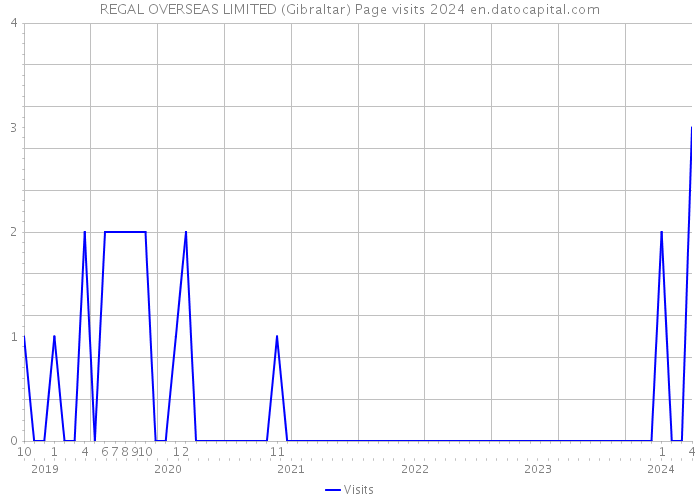 REGAL OVERSEAS LIMITED (Gibraltar) Page visits 2024 