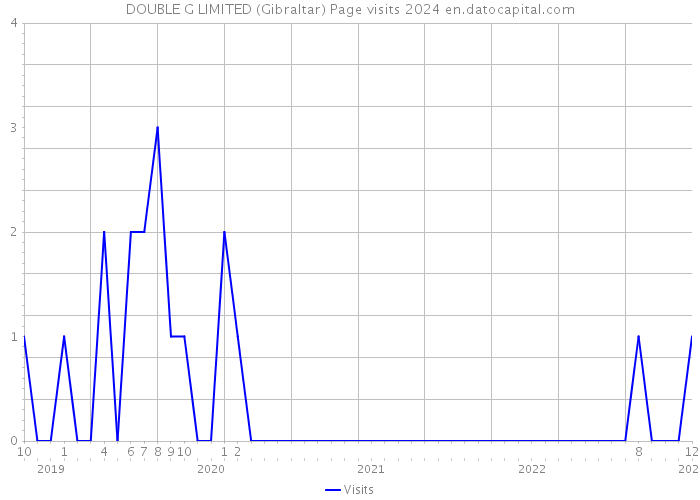 DOUBLE G LIMITED (Gibraltar) Page visits 2024 