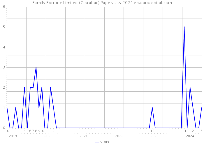 Family Fortune Limited (Gibraltar) Page visits 2024 