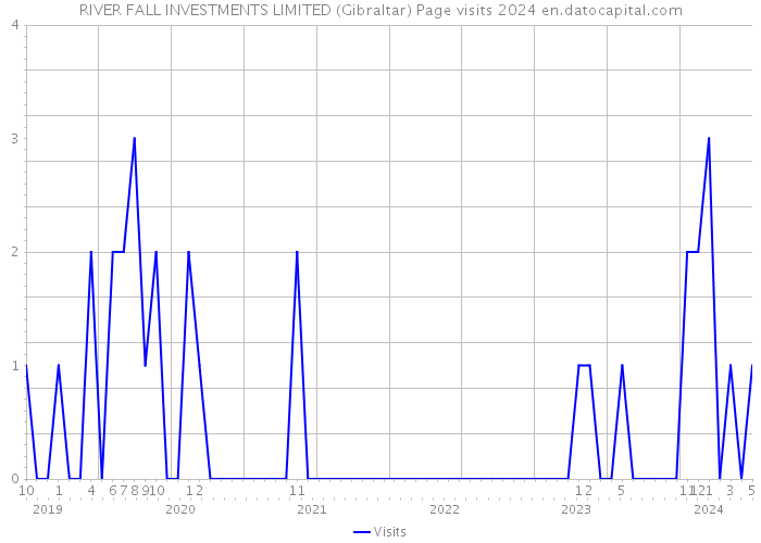 RIVER FALL INVESTMENTS LIMITED (Gibraltar) Page visits 2024 