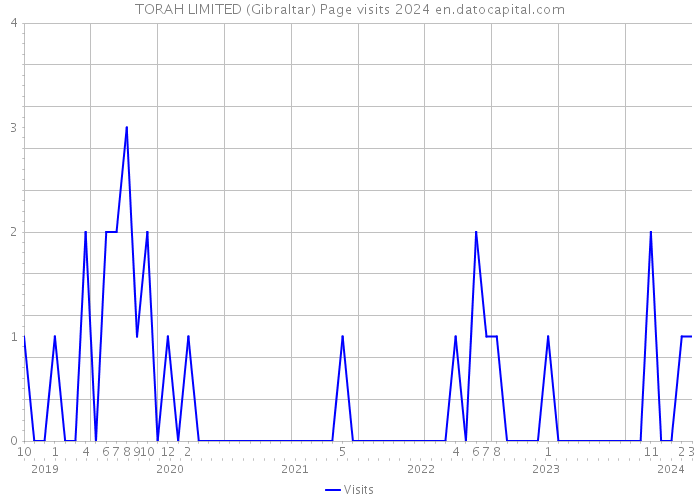 TORAH LIMITED (Gibraltar) Page visits 2024 