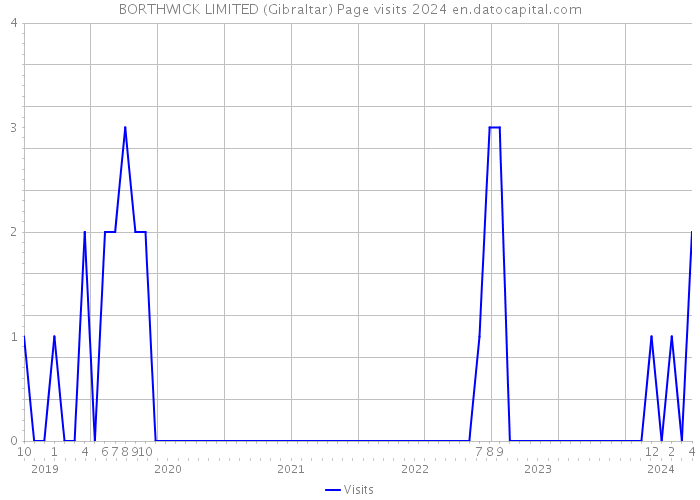 BORTHWICK LIMITED (Gibraltar) Page visits 2024 