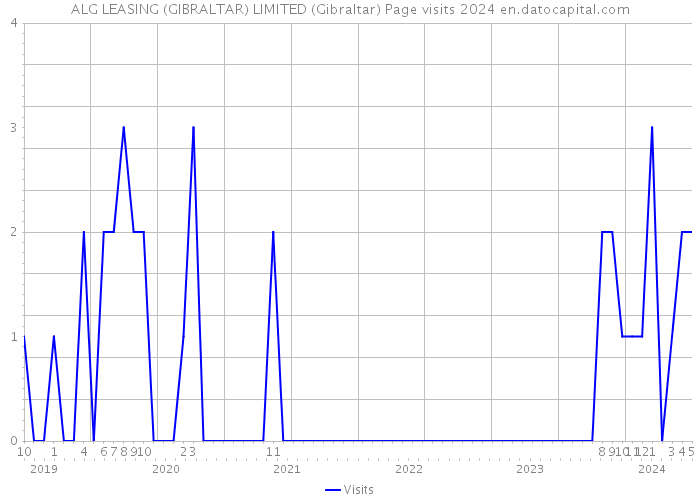 ALG LEASING (GIBRALTAR) LIMITED (Gibraltar) Page visits 2024 