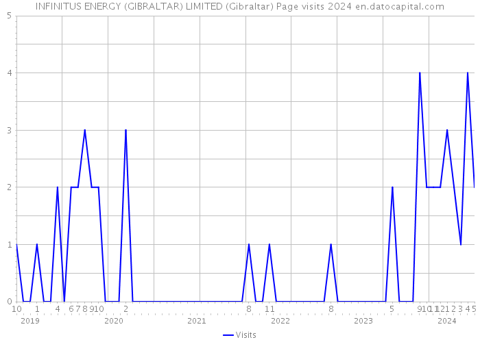 INFINITUS ENERGY (GIBRALTAR) LIMITED (Gibraltar) Page visits 2024 