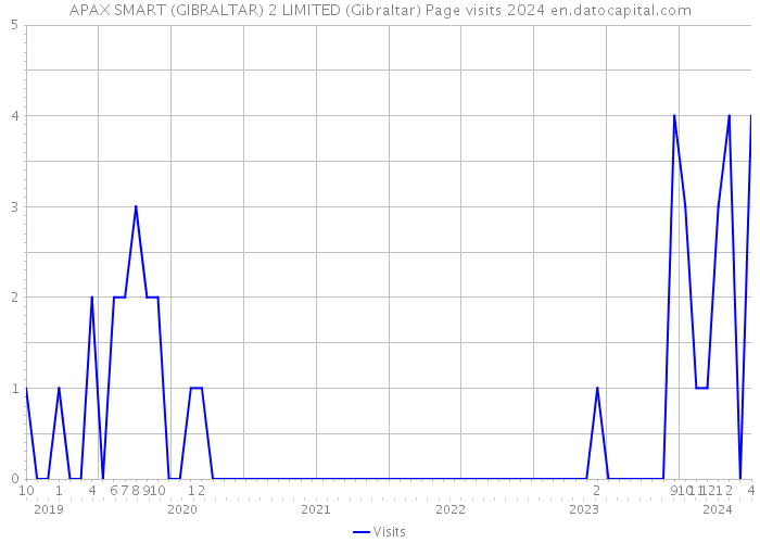 APAX SMART (GIBRALTAR) 2 LIMITED (Gibraltar) Page visits 2024 
