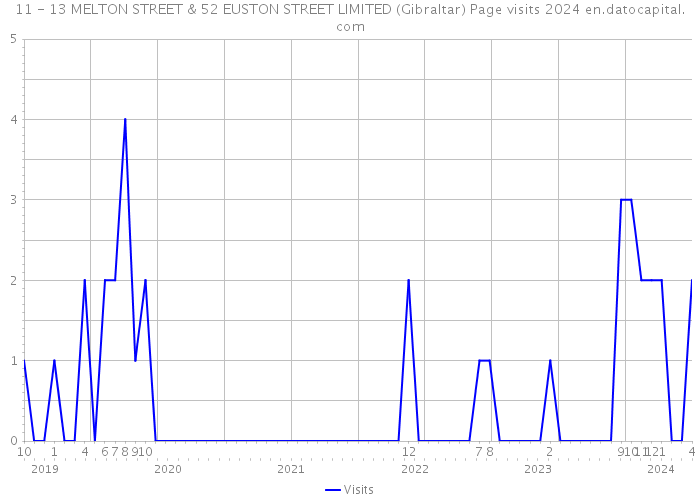 11 - 13 MELTON STREET & 52 EUSTON STREET LIMITED (Gibraltar) Page visits 2024 