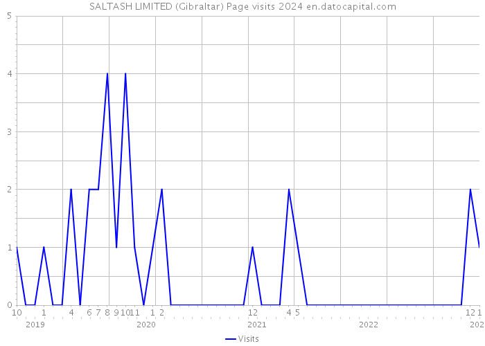 SALTASH LIMITED (Gibraltar) Page visits 2024 