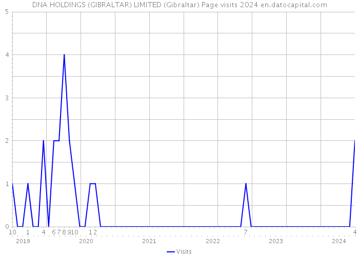 DNA HOLDINGS (GIBRALTAR) LIMITED (Gibraltar) Page visits 2024 