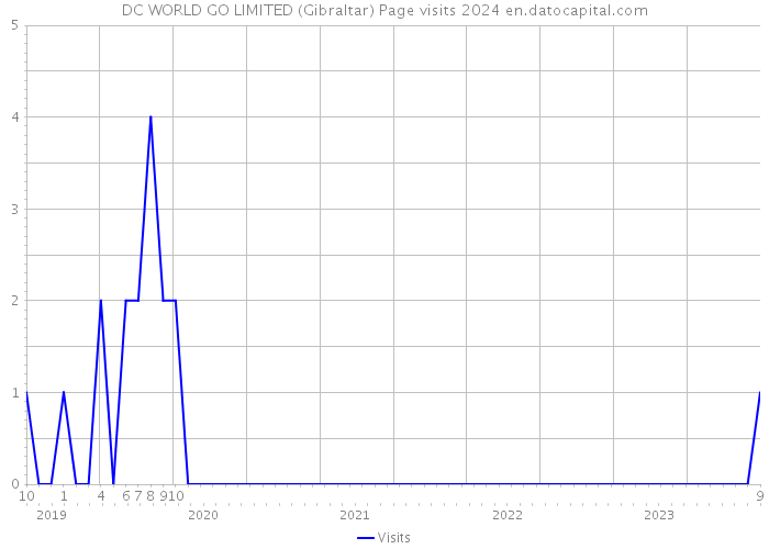 DC WORLD GO LIMITED (Gibraltar) Page visits 2024 