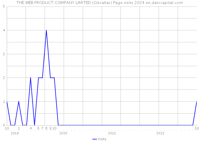 THE WEB PRODUCT COMPANY LIMITED (Gibraltar) Page visits 2024 