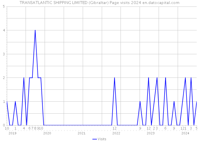TRANSATLANTIC SHIPPING LIMITED (Gibraltar) Page visits 2024 