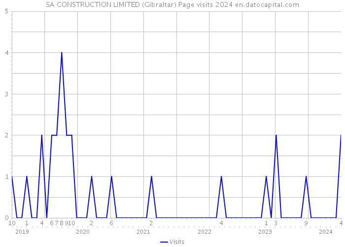 SA CONSTRUCTION LIMITED (Gibraltar) Page visits 2024 