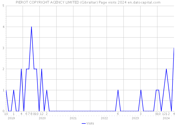 PIEROT COPYRIGHT AGENCY LIMITED (Gibraltar) Page visits 2024 