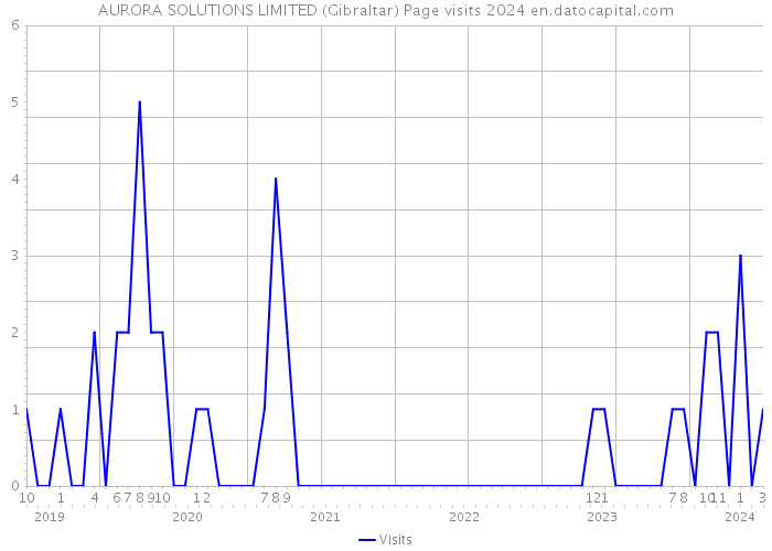 AURORA SOLUTIONS LIMITED (Gibraltar) Page visits 2024 