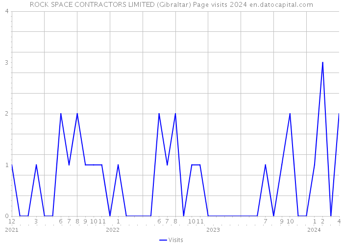 ROCK SPACE CONTRACTORS LIMITED (Gibraltar) Page visits 2024 
