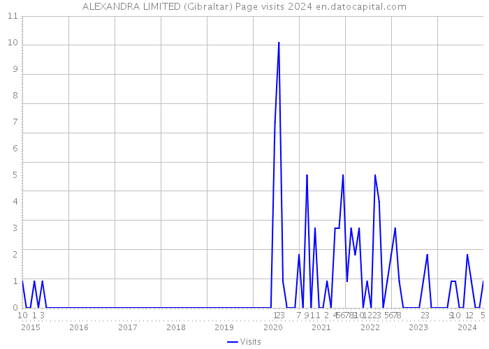 ALEXANDRA LIMITED (Gibraltar) Page visits 2024 