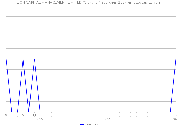 LION CAPITAL MANAGEMENT LIMITED (Gibraltar) Searches 2024 