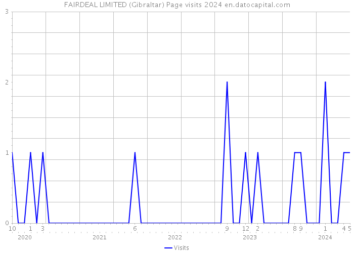 FAIRDEAL LIMITED (Gibraltar) Page visits 2024 