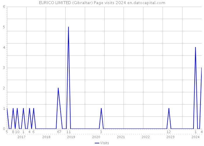 EURICO LIMITED (Gibraltar) Page visits 2024 
