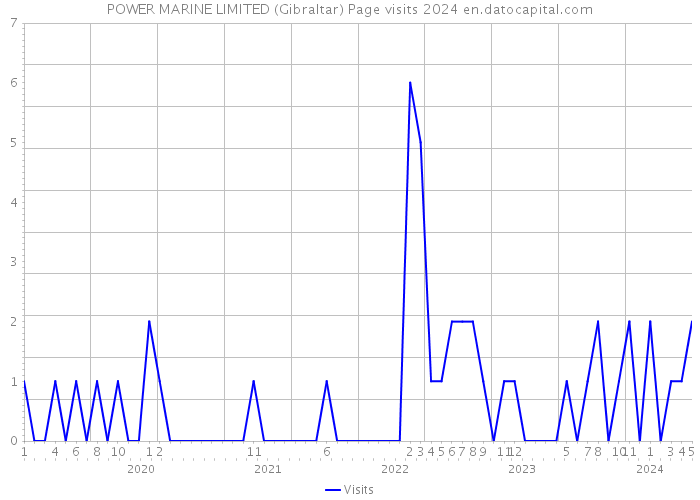 POWER MARINE LIMITED (Gibraltar) Page visits 2024 