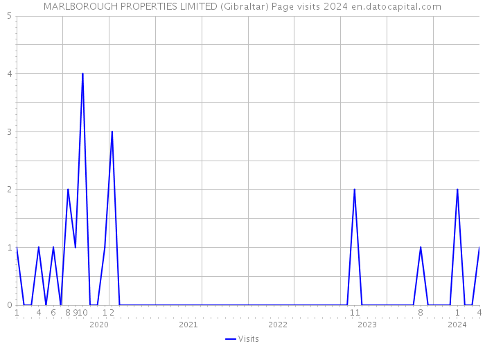 MARLBOROUGH PROPERTIES LIMITED (Gibraltar) Page visits 2024 