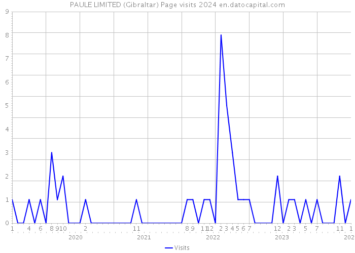 PAULE LIMITED (Gibraltar) Page visits 2024 