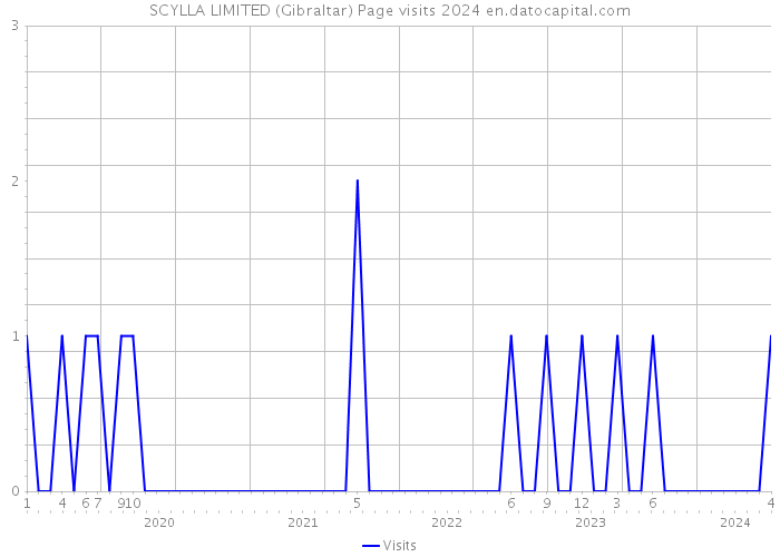 SCYLLA LIMITED (Gibraltar) Page visits 2024 