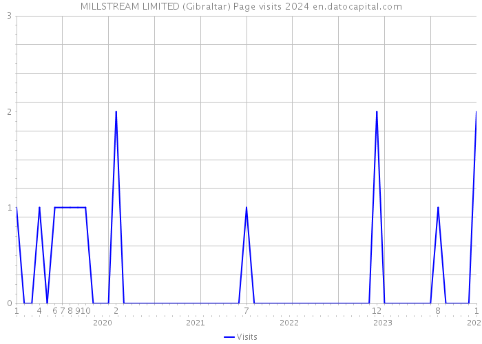 MILLSTREAM LIMITED (Gibraltar) Page visits 2024 