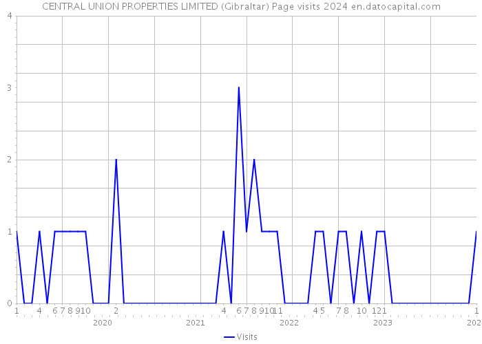 CENTRAL UNION PROPERTIES LIMITED (Gibraltar) Page visits 2024 