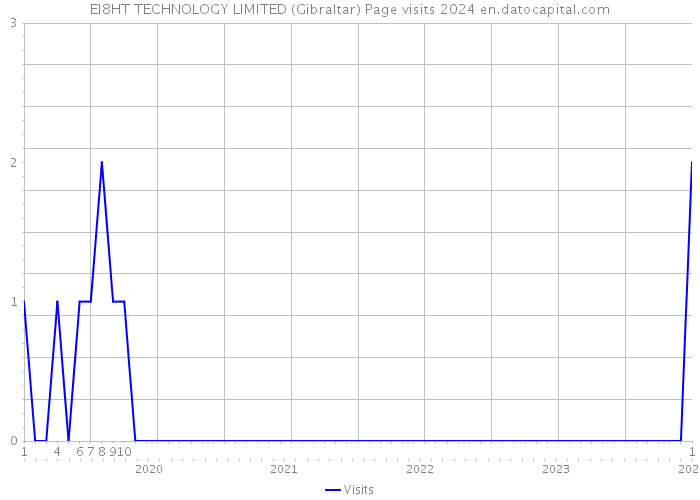 EI8HT TECHNOLOGY LIMITED (Gibraltar) Page visits 2024 