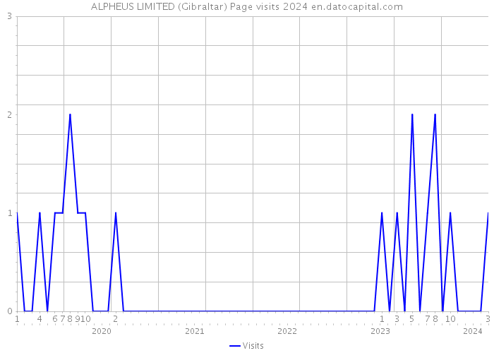 ALPHEUS LIMITED (Gibraltar) Page visits 2024 