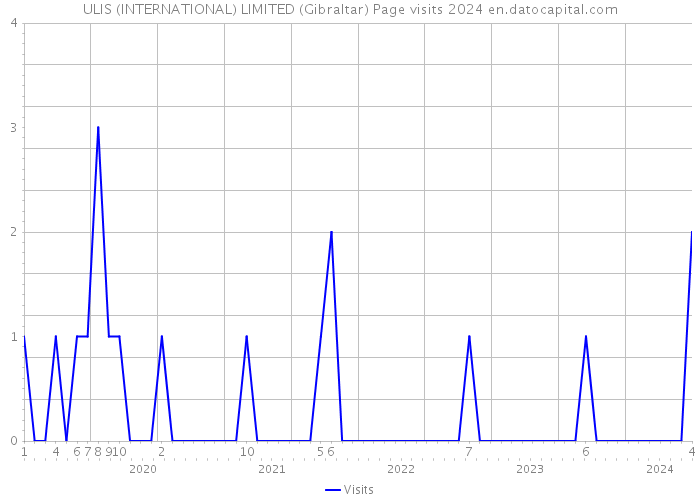 ULIS (INTERNATIONAL) LIMITED (Gibraltar) Page visits 2024 