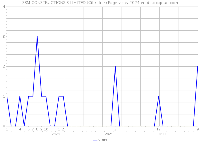 SSM CONSTRUCTIONS 5 LIMITED (Gibraltar) Page visits 2024 