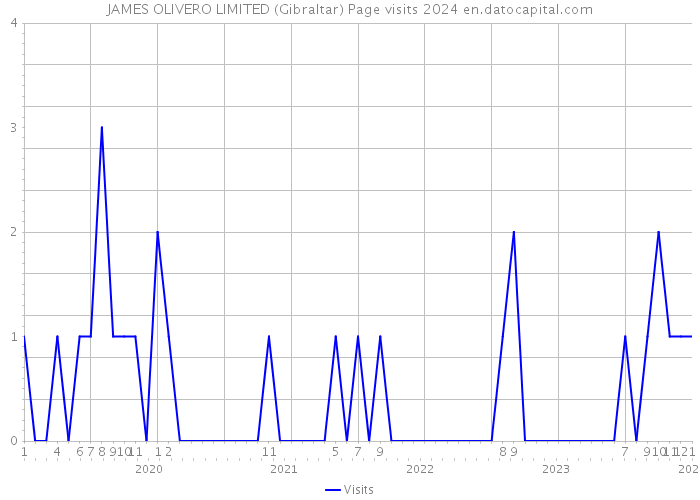 JAMES OLIVERO LIMITED (Gibraltar) Page visits 2024 
