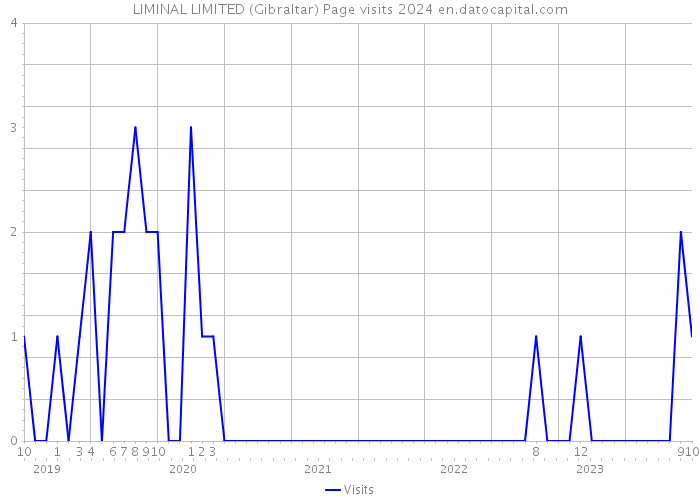LIMINAL LIMITED (Gibraltar) Page visits 2024 