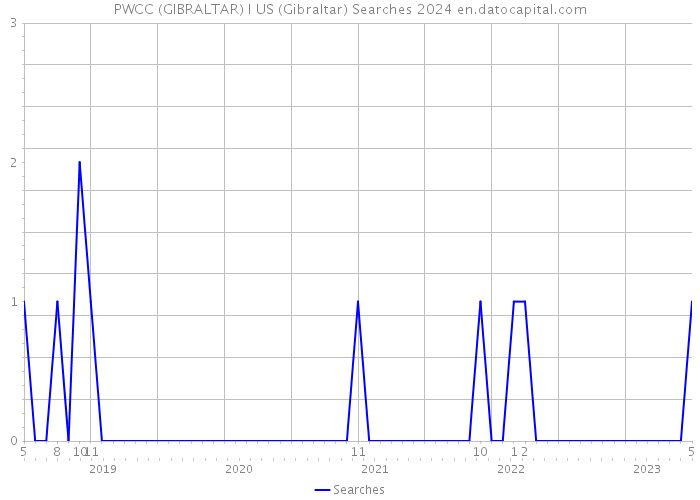 PWCC (GIBRALTAR) I US (Gibraltar) Searches 2024 