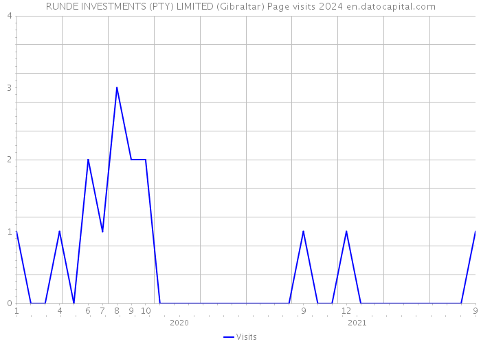 RUNDE INVESTMENTS (PTY) LIMITED (Gibraltar) Page visits 2024 