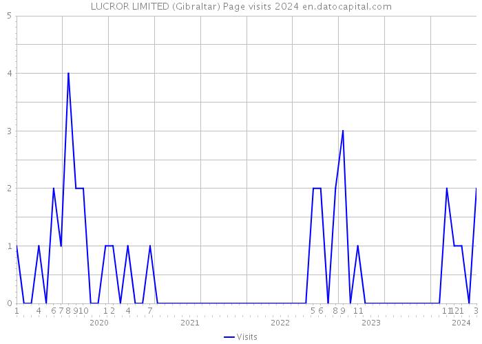 LUCROR LIMITED (Gibraltar) Page visits 2024 