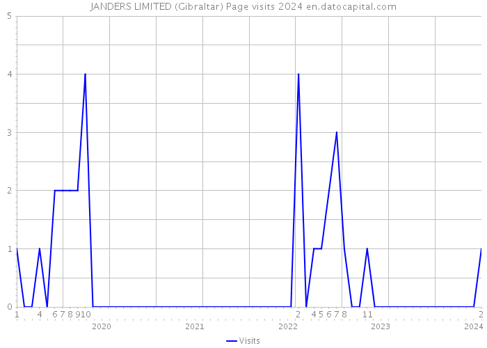 JANDERS LIMITED (Gibraltar) Page visits 2024 