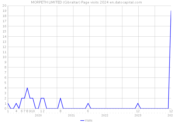 MORPETH LIMITED (Gibraltar) Page visits 2024 