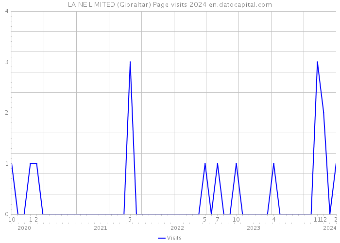 LAINE LIMITED (Gibraltar) Page visits 2024 