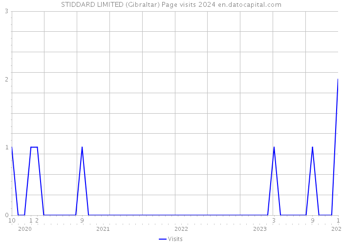 STIDDARD LIMITED (Gibraltar) Page visits 2024 