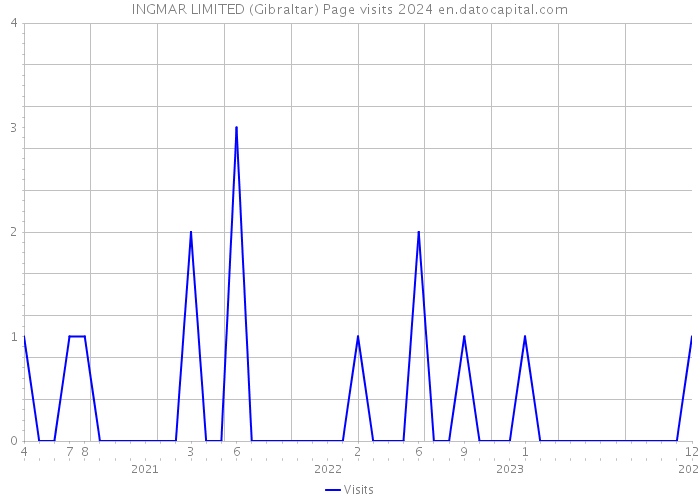 INGMAR LIMITED (Gibraltar) Page visits 2024 