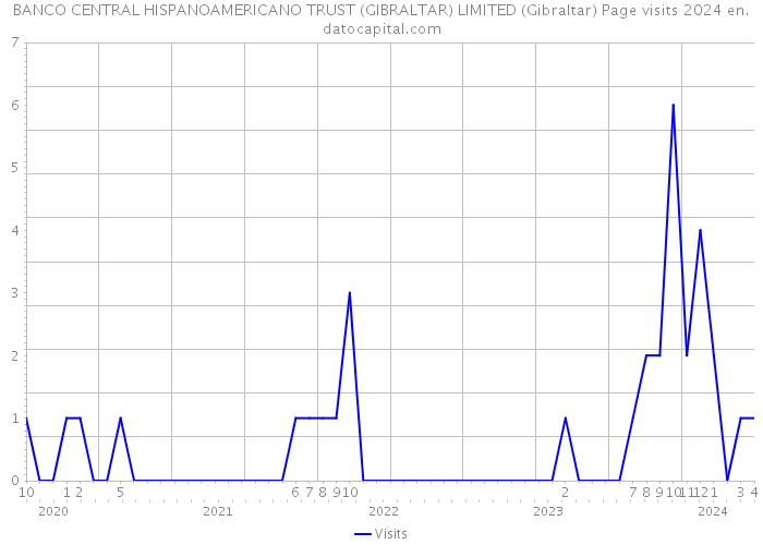 BANCO CENTRAL HISPANOAMERICANO TRUST (GIBRALTAR) LIMITED (Gibraltar) Page visits 2024 
