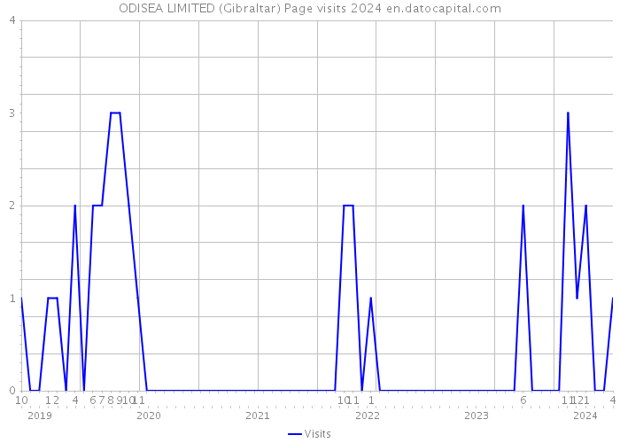 ODISEA LIMITED (Gibraltar) Page visits 2024 